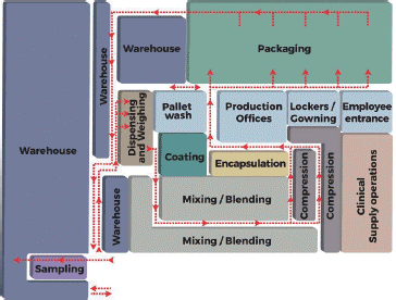 Example graphic representation of key components in a pharma facility 