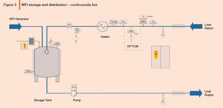 Design Considerations for WFI Distillation Systems 